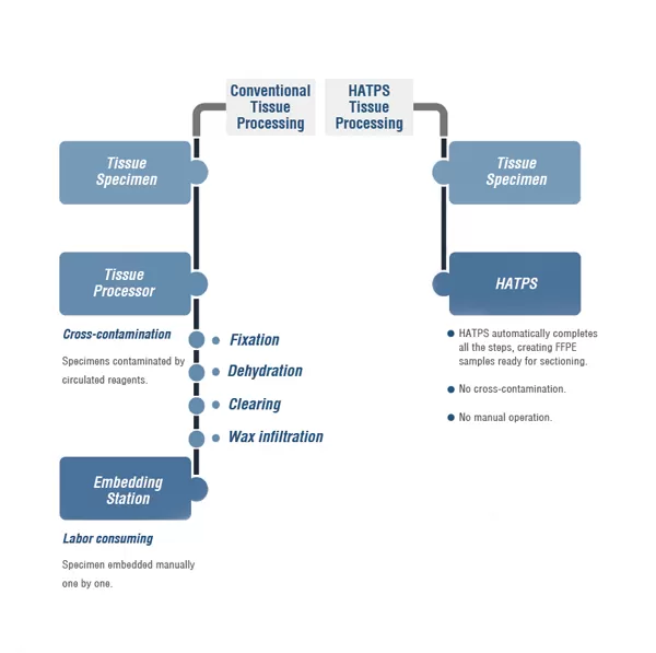 HATPS 96 Tissue Processing